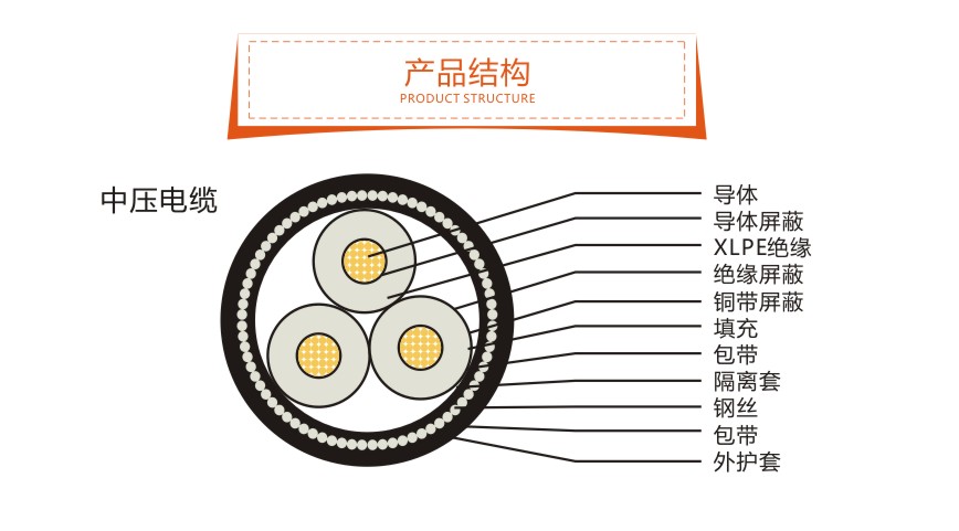 中壓電纜結(jié)構(gòu)